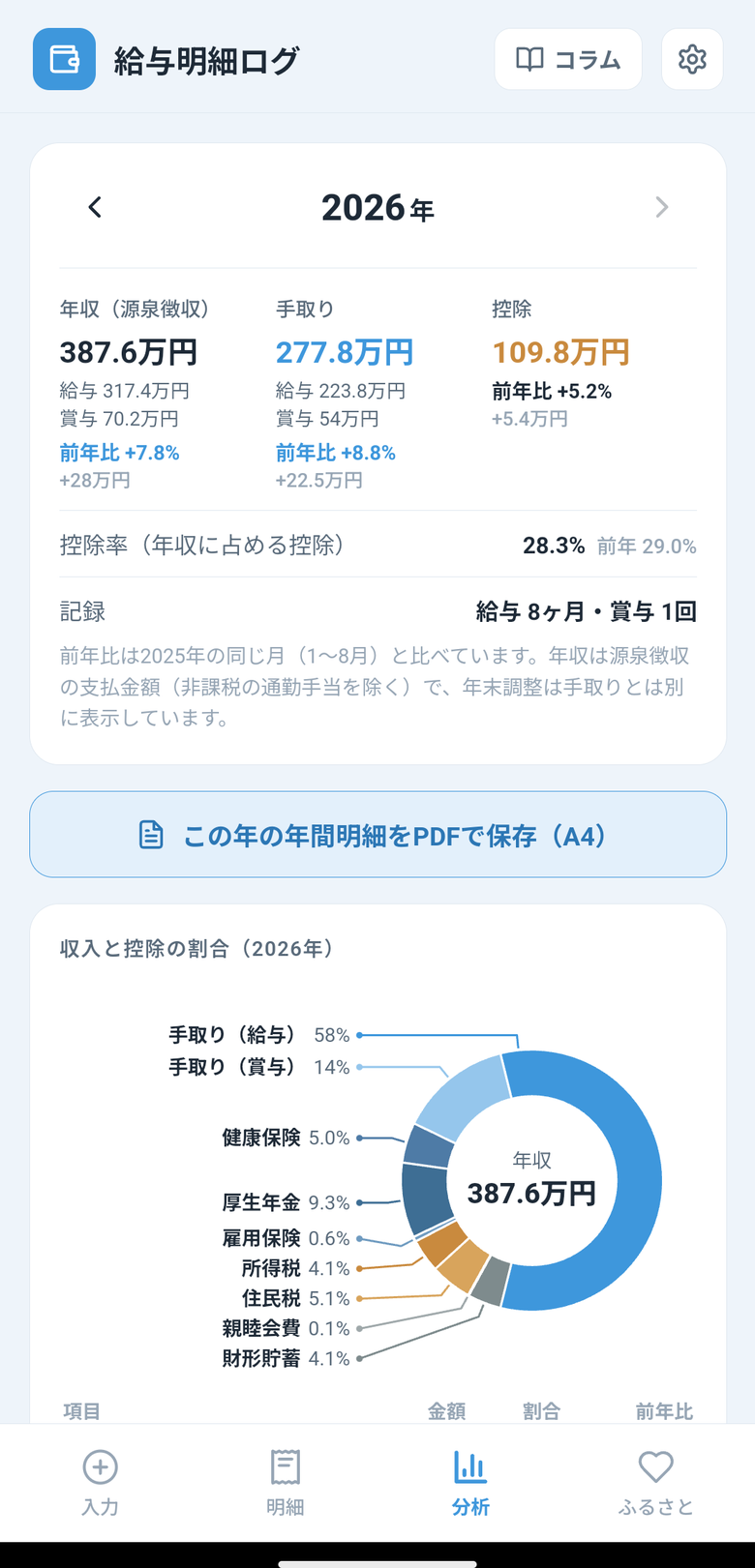 分析タブの上部。年収(源泉徴収)・手取り・控除と、それぞれの給与と賞与の内訳、前年比