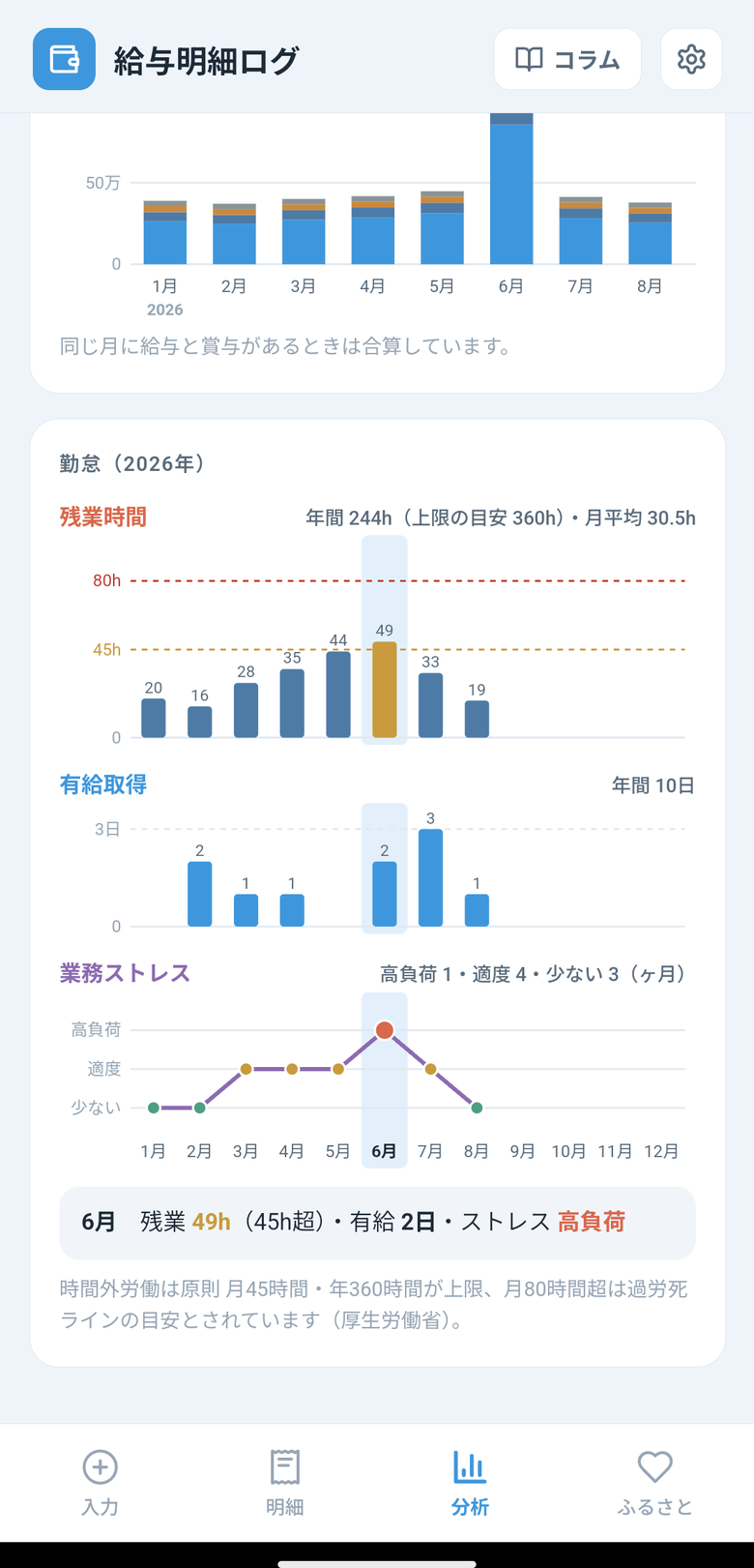 勤怠のグラフ。残業時間・有給取得・業務ストレスの3段が同じ月の軸で並び、選んだ月の列が3段とも光っている