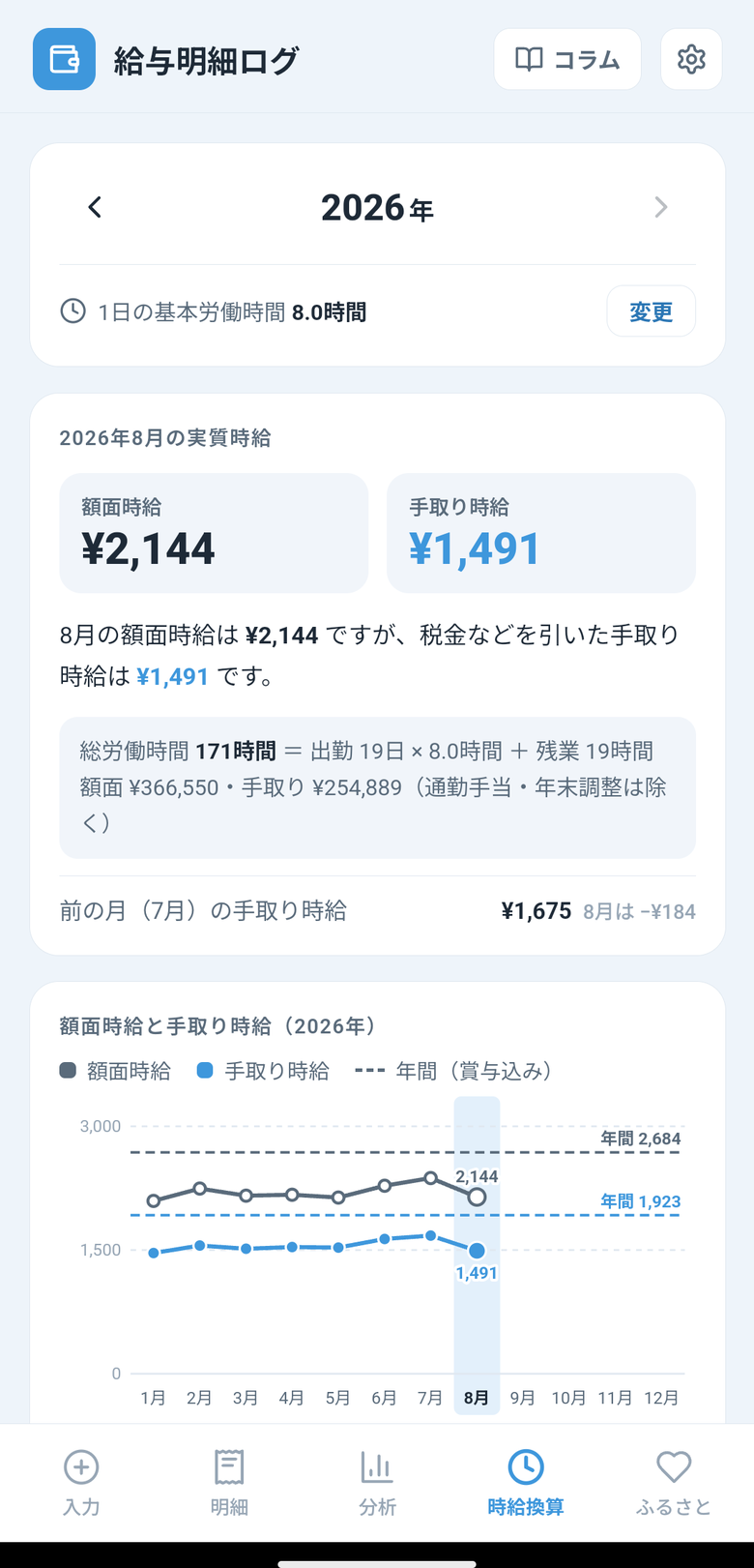 時給換算タブ。その月の額面時給と手取り時給と、月ごとの時給のグラフ。年間(賞与込み)の時給が点線で入っている