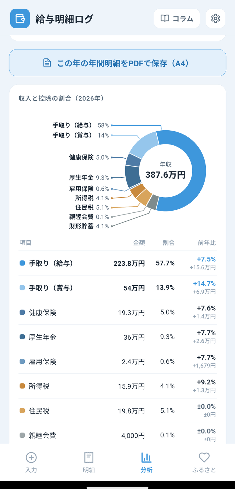 給与明細ログの分析画面。年収を100%として手取りと控除を1つの円グラフにし、項目ごとの金額と前年比を表にしている