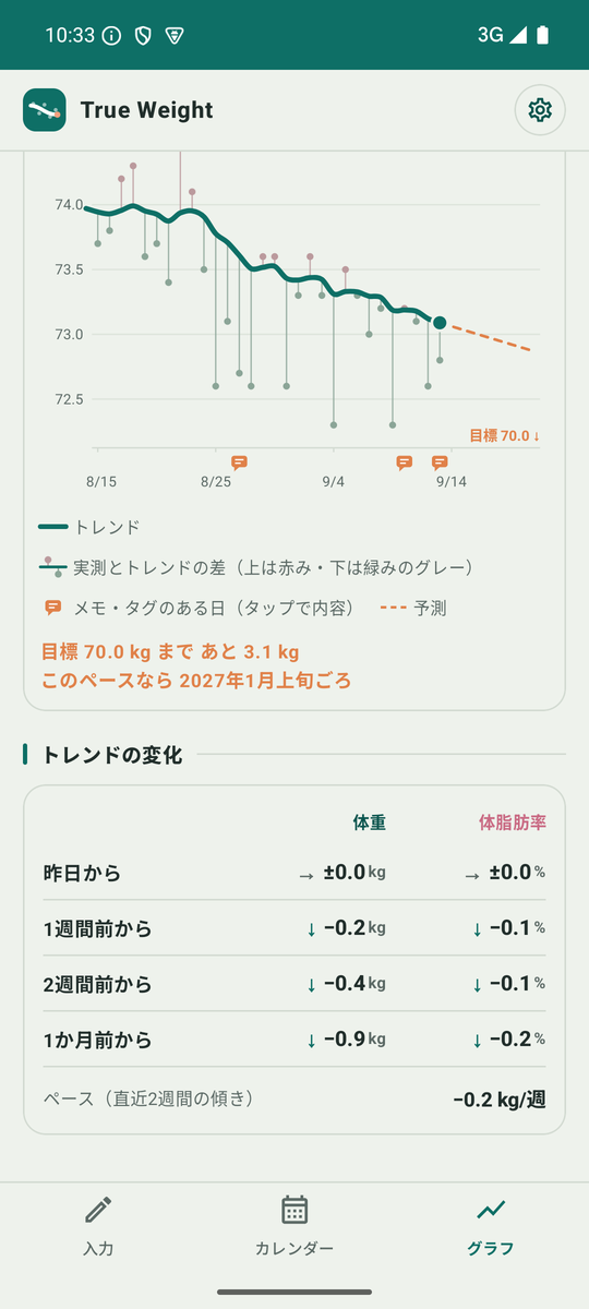 グラフの下のトレンドの変化の表：昨日から、1週間前から、2週間前から、1か月前から、体重と体脂肪率それぞれのトレンドの差。ペース