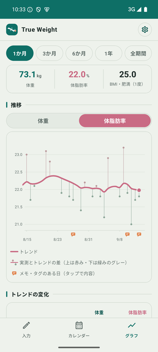 グラフ画面。体重と体脂肪率の切り替えで体脂肪率を選んだところ。コーラルピンクのトレンドの線と、毎日の実測の点からトレンドへ引いた細い線