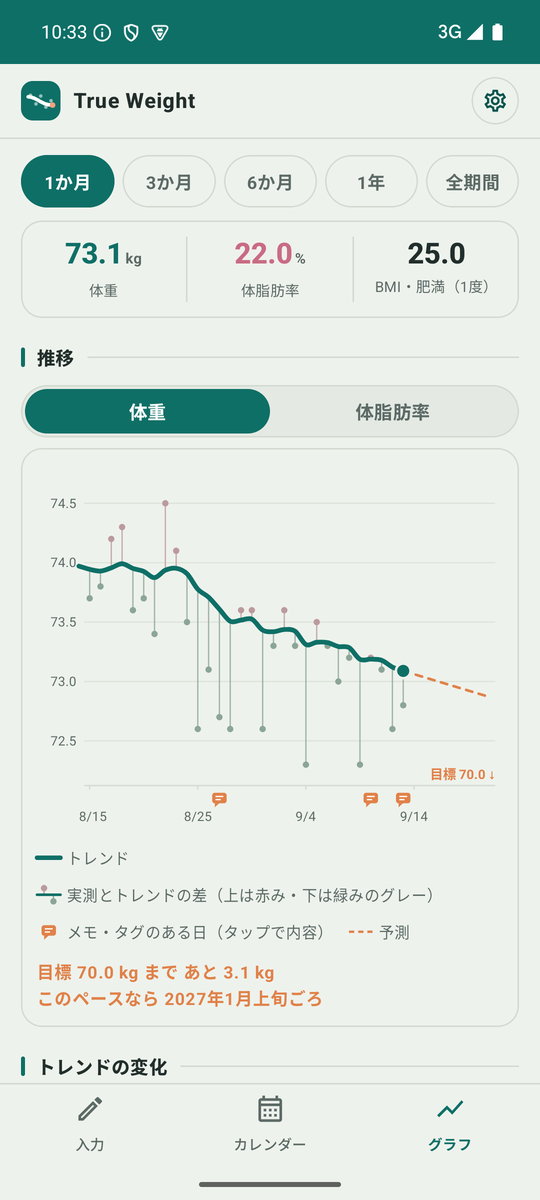 True Weightのグラフ画面。毎日の実測を小さな点、揺れをならしたトレンドを太い線で描き、目標までの予測を破線で示している